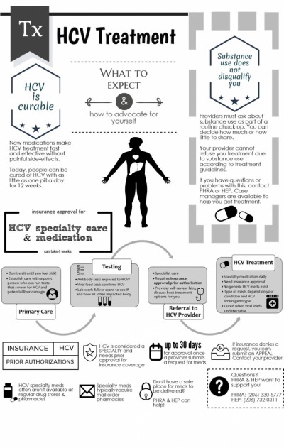 HCV Treatment Infographic