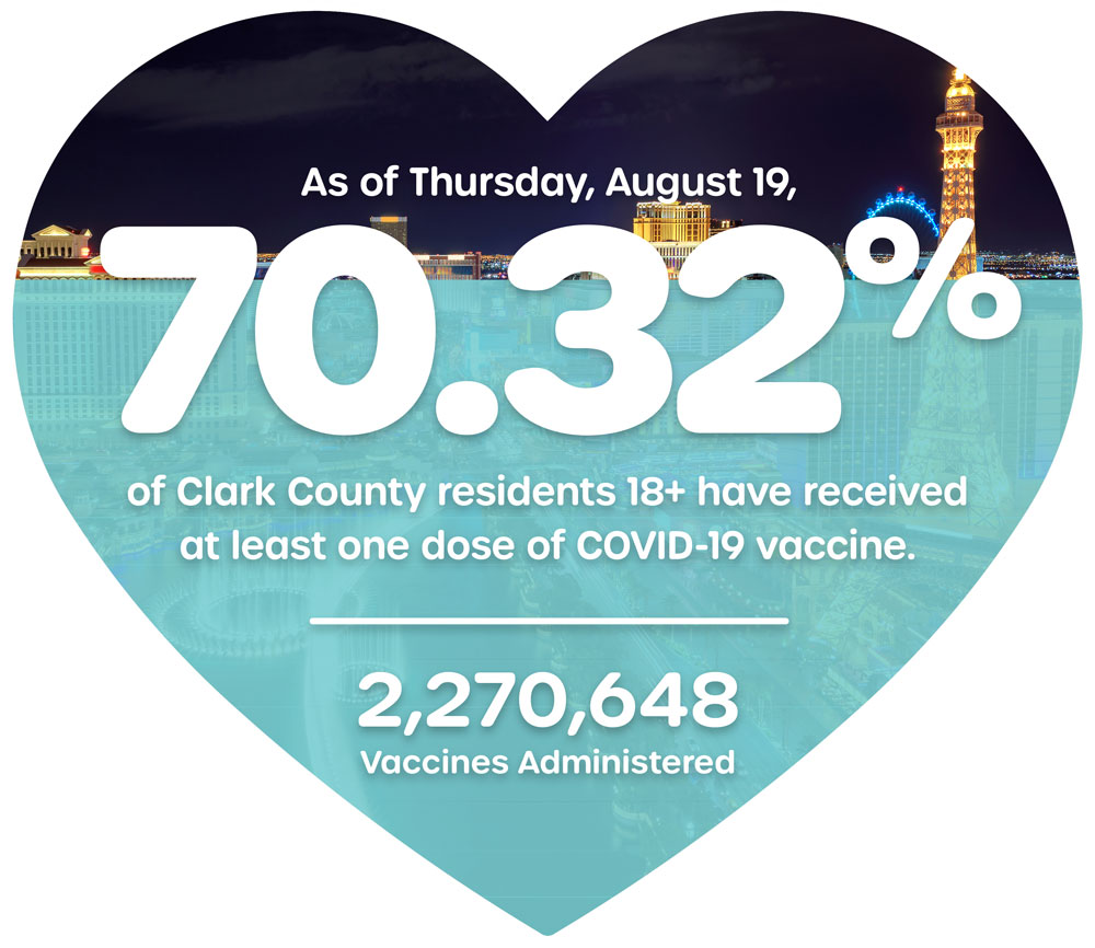 70.32% of Clark County residents 18+ have received at least one dose of COVID-19 vaccine.